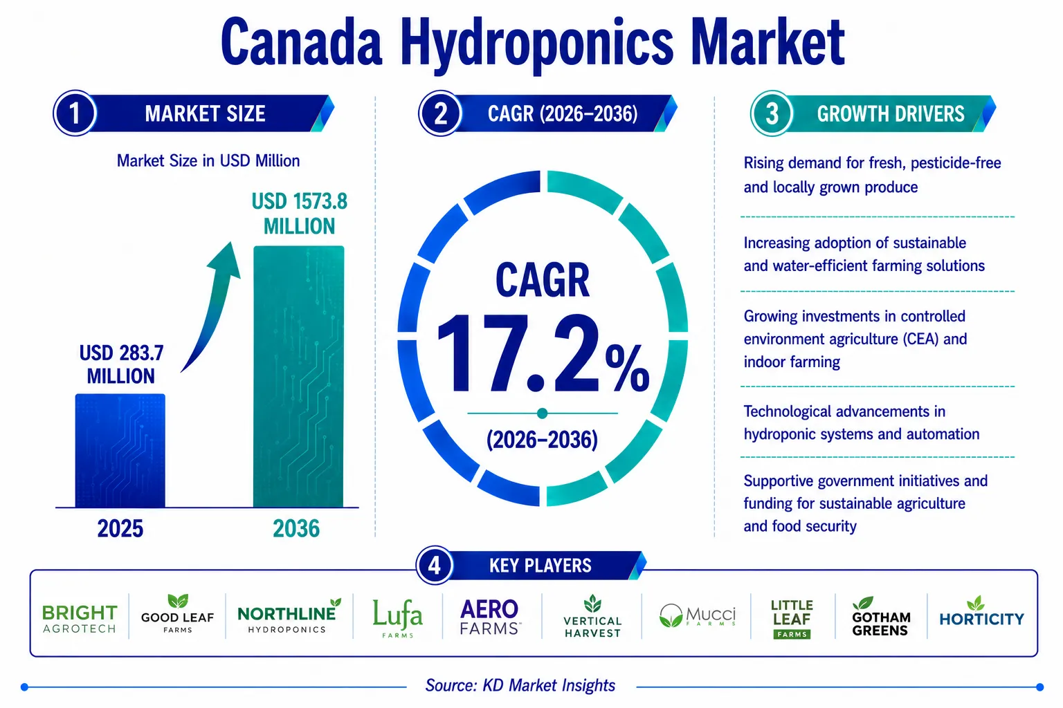 Canada Hydroponics Market